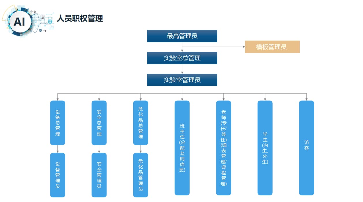 實驗室權(quán)限管理