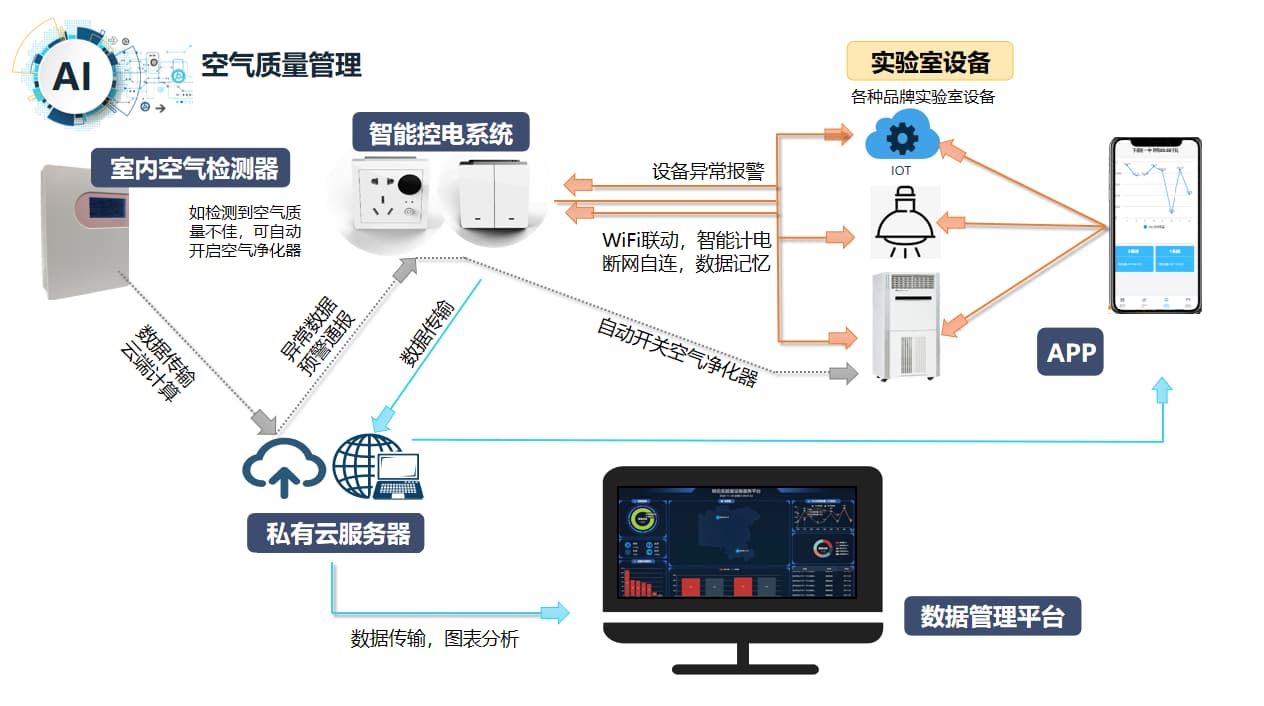 實驗室空氣質(zhì)量管理