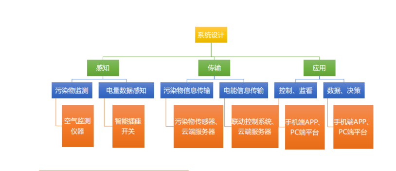 室內(nèi)智能空氣檢測(cè)系統(tǒng)