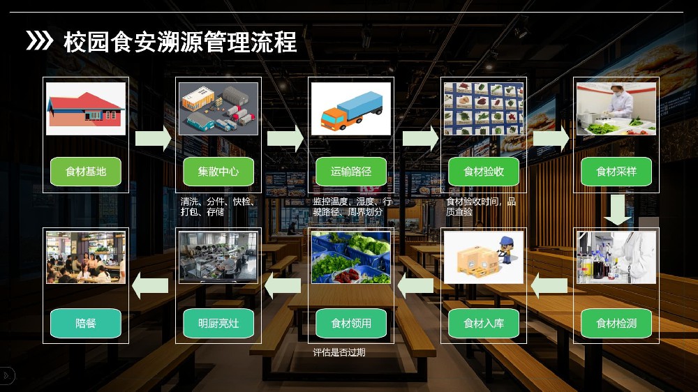 食材采購溯源管理系統(tǒng)