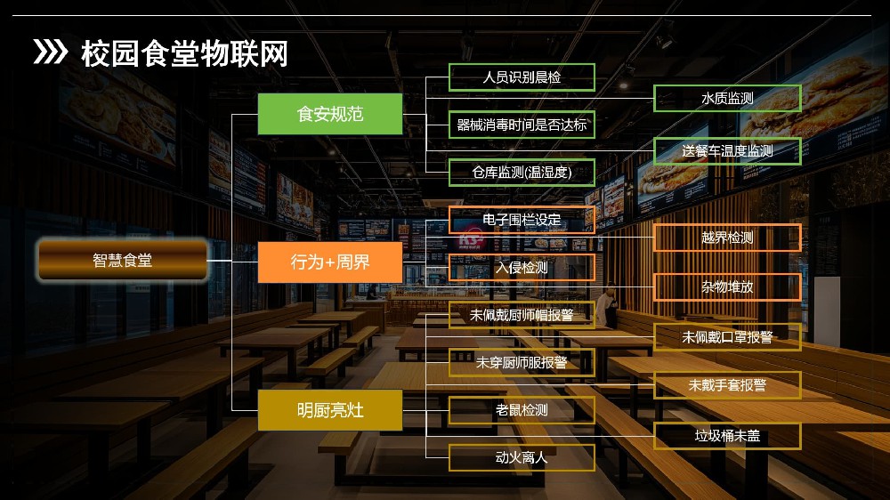 智慧廚房安全預警管理系統(tǒng)