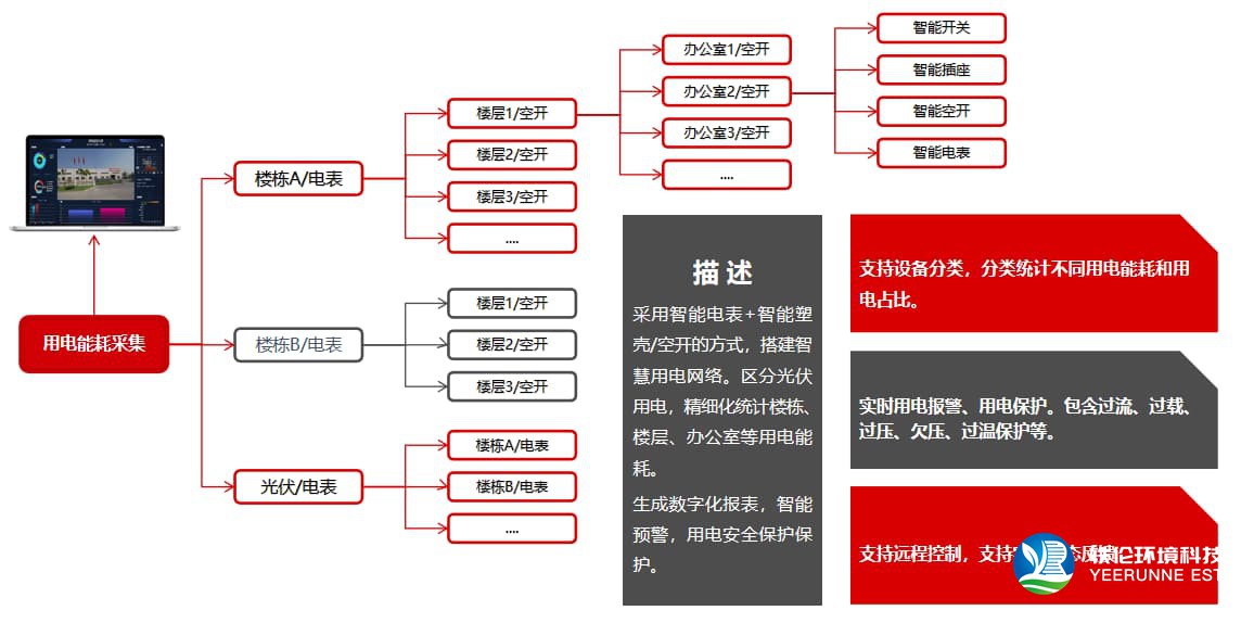 智慧樓宇用電能耗監(jiān)測(cè)