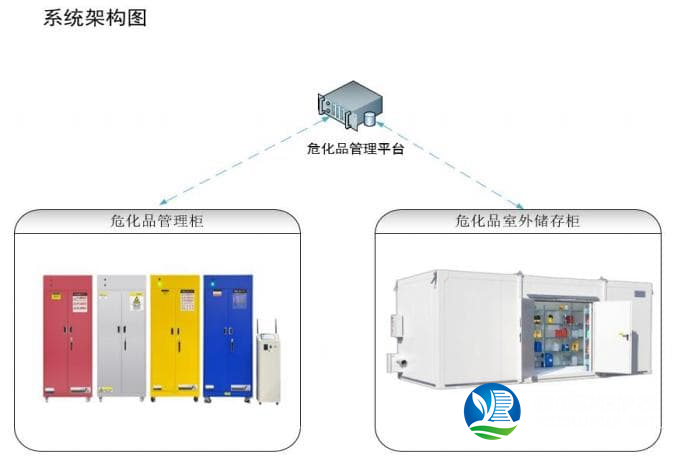 實驗室?；饭芾硐到y(tǒng) ?；反鎯? width=